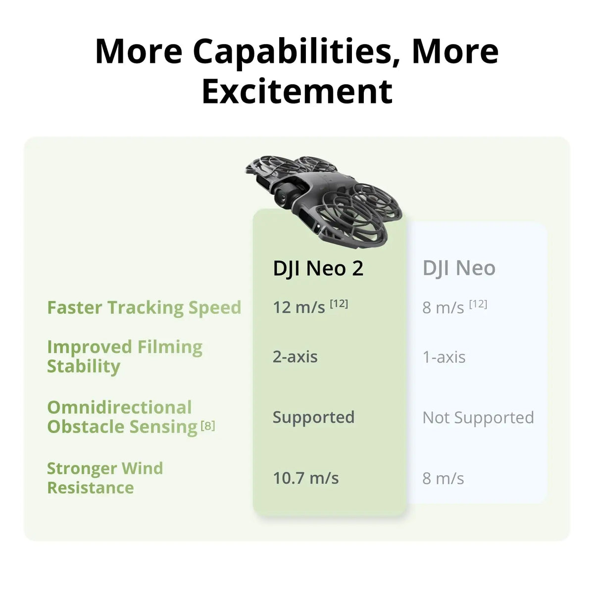 Infografía comparativa del dron DJI Neo 2 con mejoras de velocidad y estabilidad.