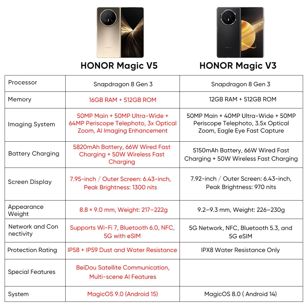 Nuevo Smartphone HONOR Magic V5 Versión Global Original 5G con Pantalla Dual HDR OLED, Snapdragon 8 Elite, 5820mAh, 7.95" y SuperCharge de 66W